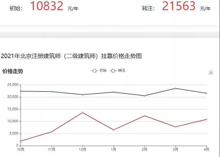 2021年注册类证书、职称证书“挂证”收益流出！靠谱么？