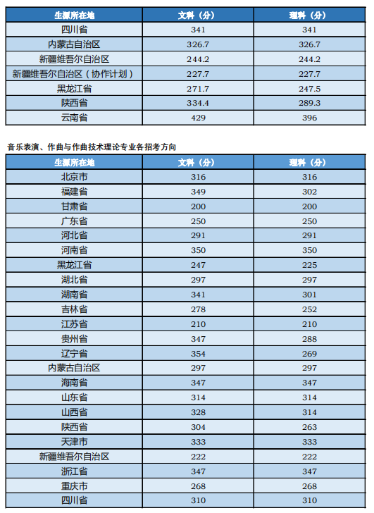 中央音乐学院数据爆冷！十一大音乐学院文化课淘汰率大盘点（上）