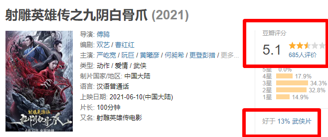 连续3天都拿下冠军，但这部“射雕英雄传新片”我实在夸不出口