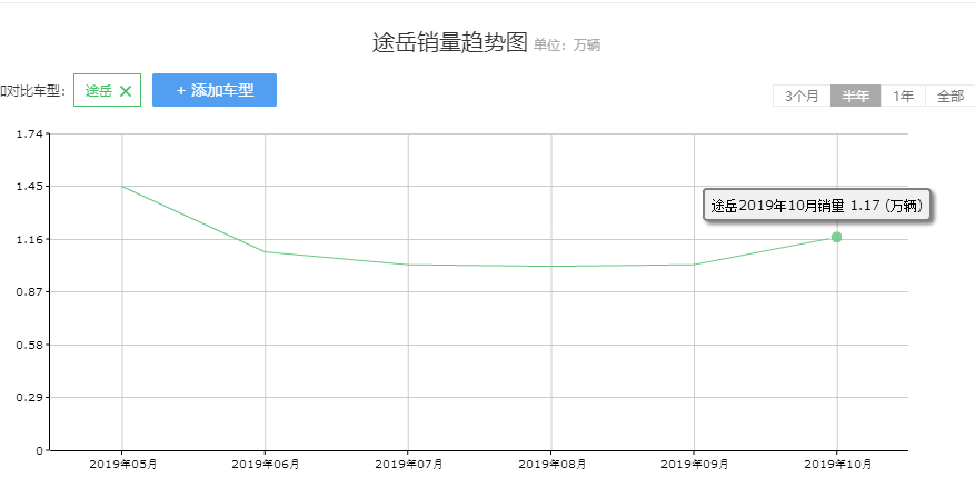 探岳卖得那么好，途岳为什么就不行？