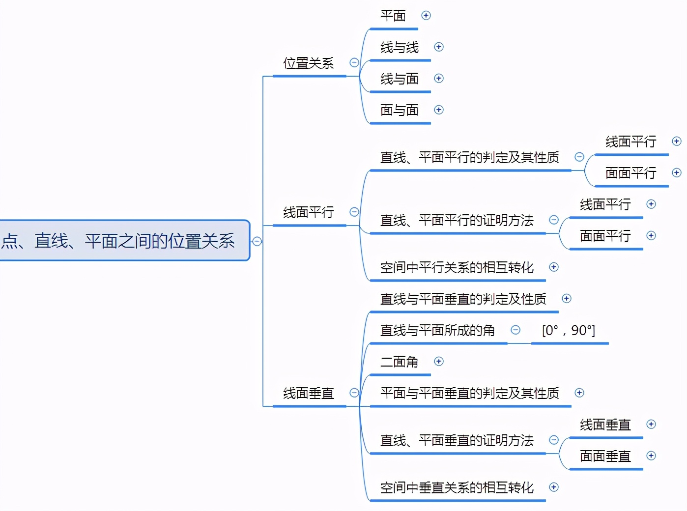 一张思维导图搞定高中数学《点、直线、平面之间的位置关系》