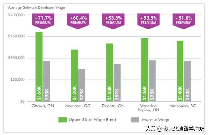 就业路宽，毕业薪涨！留学生来加拿大读这个专业也太爽了