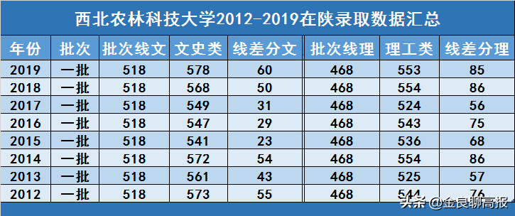 「每天一所学校」——西北农林科技大学
