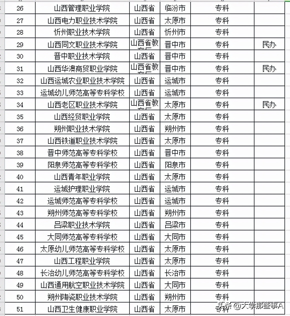 2021年山西省大学排名，太原理工排名第一