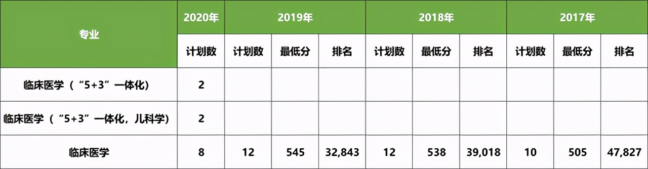 大连医科大学近三年在各省分专业录取分数+2020招生计划数