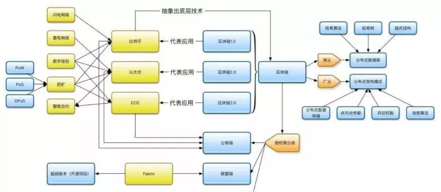 知识分享丨区块链的3个阶段和4种分类