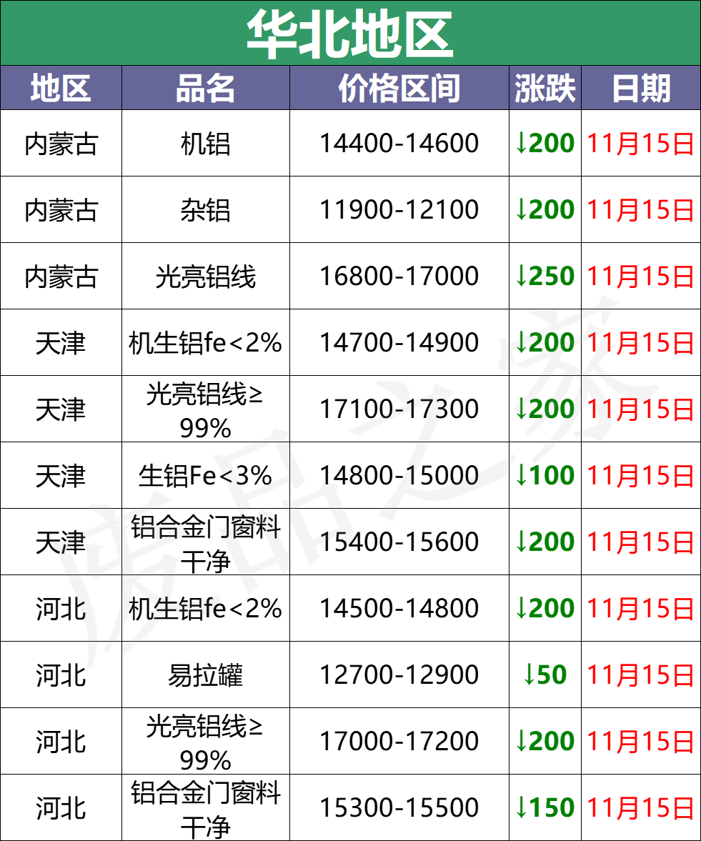 百矿润泰招聘（最新11月15日全国铝业厂家收购价）