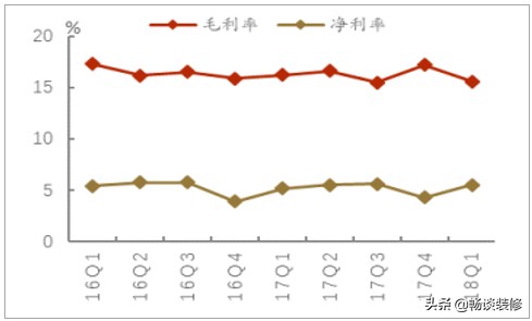 都说装修公司是暴利，今天来告诉你利润点在哪，利润是多少