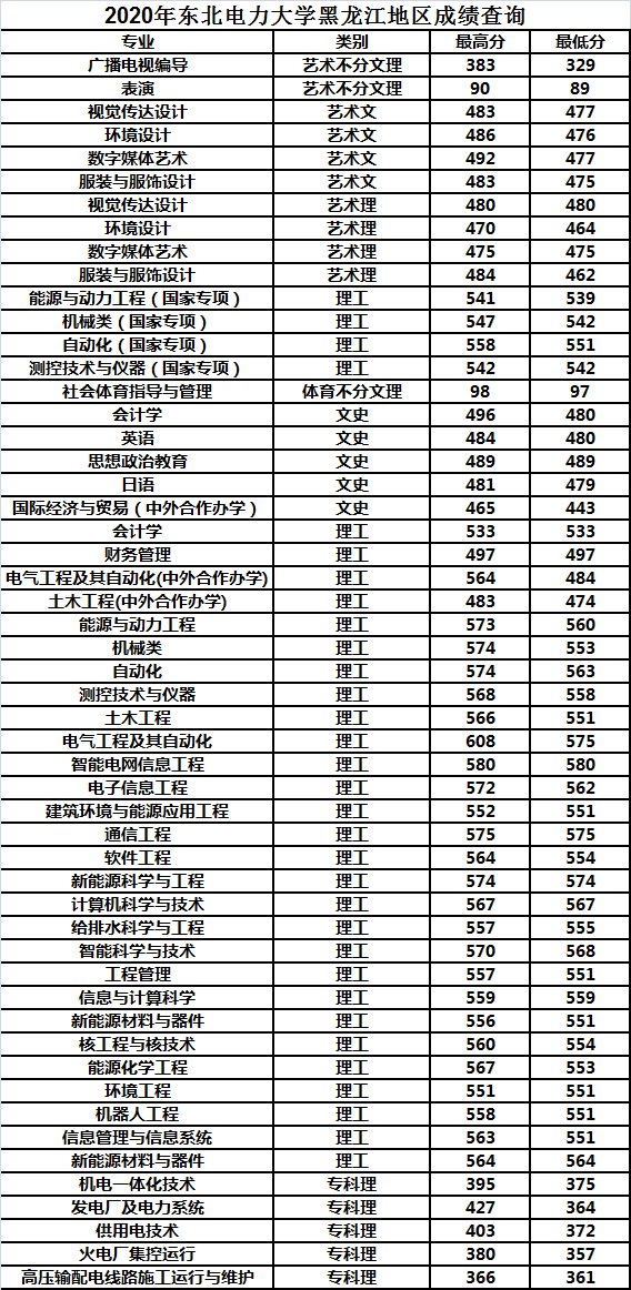 东北电力大学2020年各省市分专业录取分数