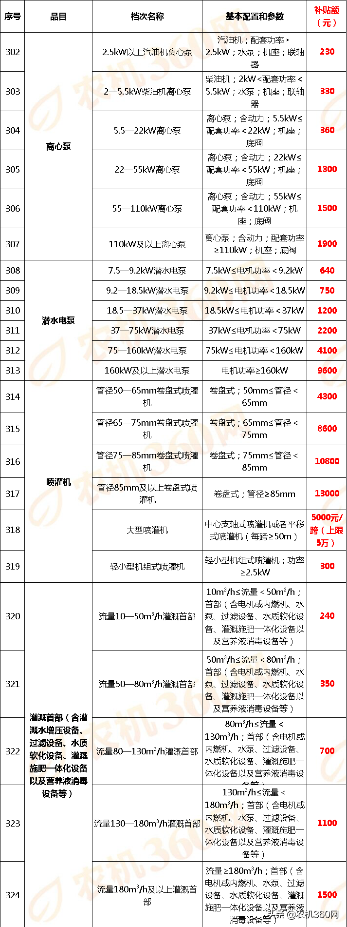 云南省2018－2020年农机补贴额一览表调整表（2020年）的公示