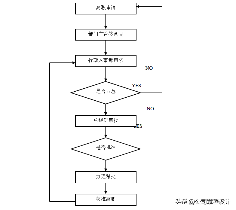 员工离职管理制度（含不同离职情形、离职所需全套表格 ）