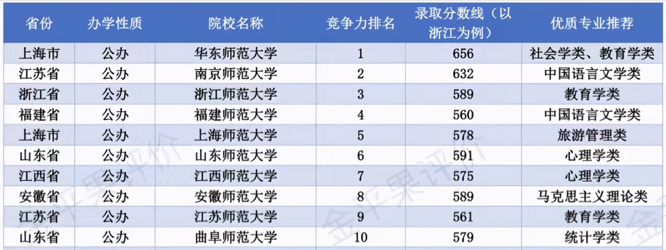 2021年华东地区师范类大学排名：48所高校上榜，南京师范大学第二
