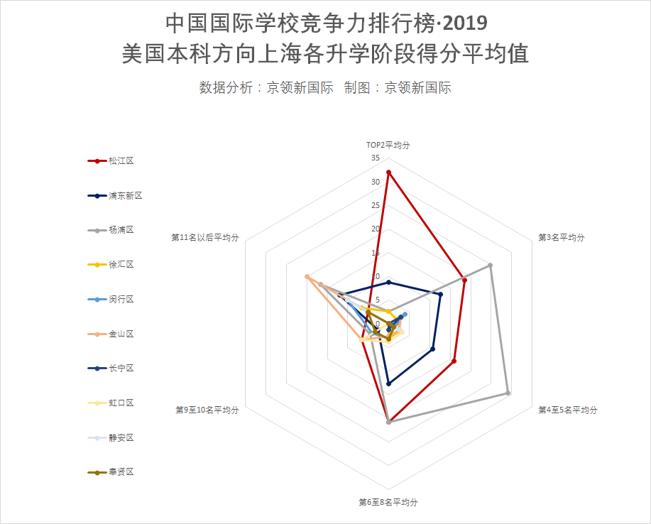 上海地区2019年国际学校竞争力排行榜回顾，你的母校排第几？