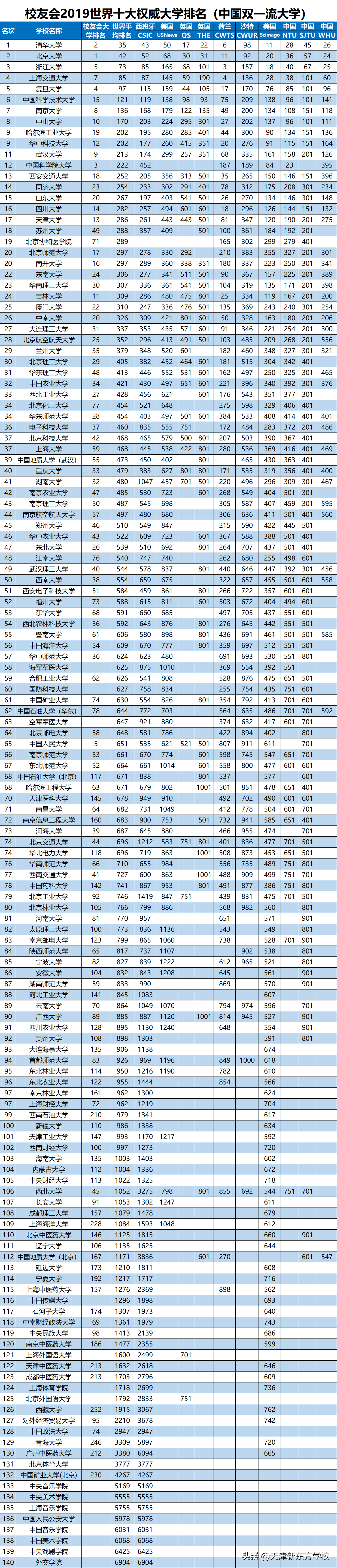 2019年天津市大学世界排行榜来啦！你心仪的高校是哪所？