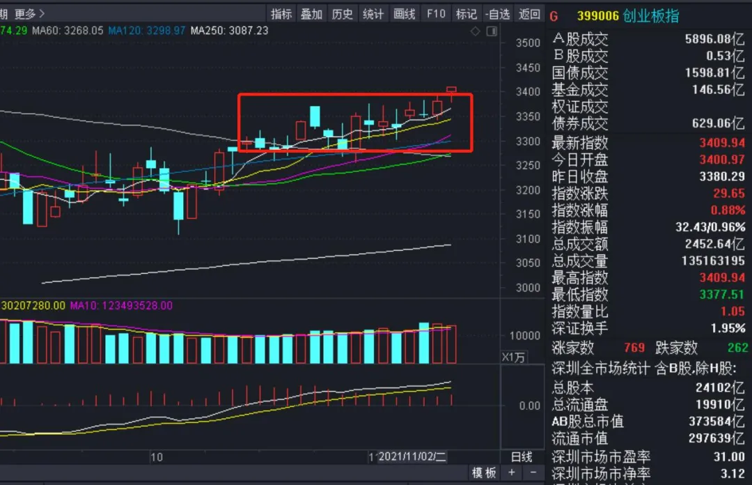 信号已明确！大盘黄线高高在上预示着什么？