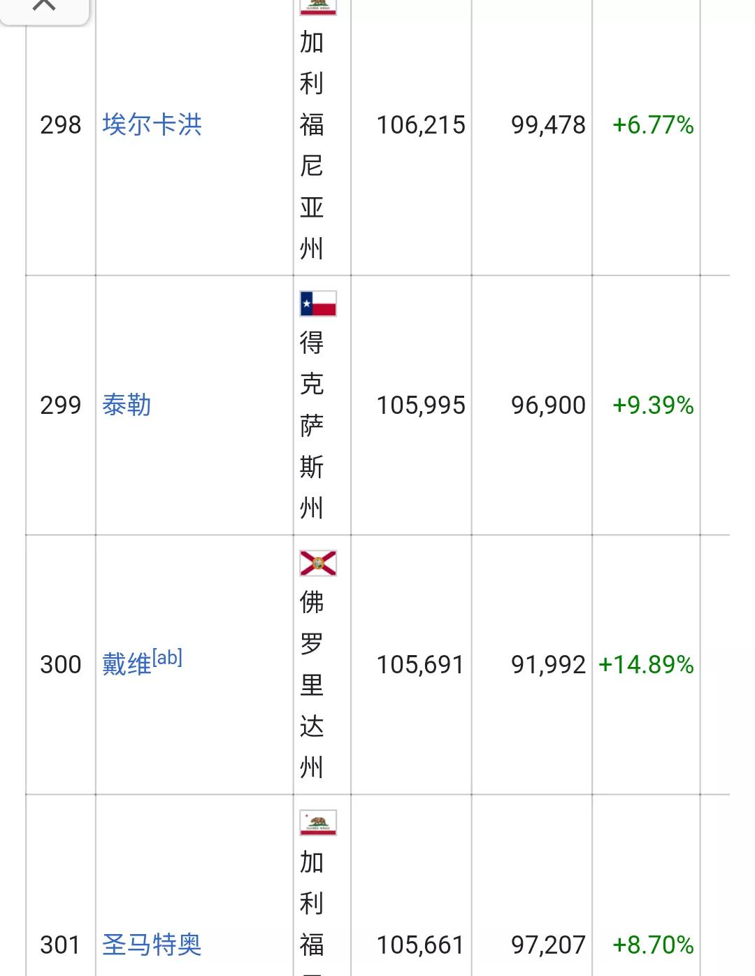 美国城市人口排名列表(326个十万人口以上的城市)
