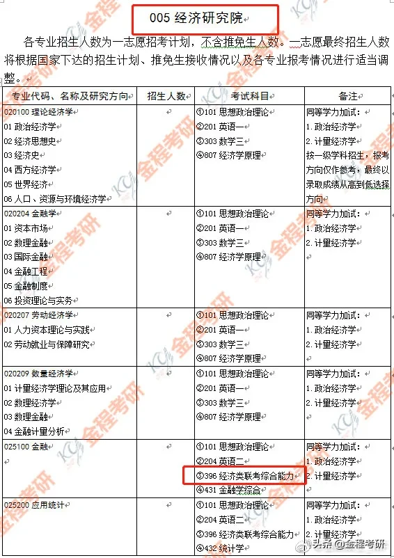 2021考研多所院校金融专硕数三改考396（院校持续更新中）