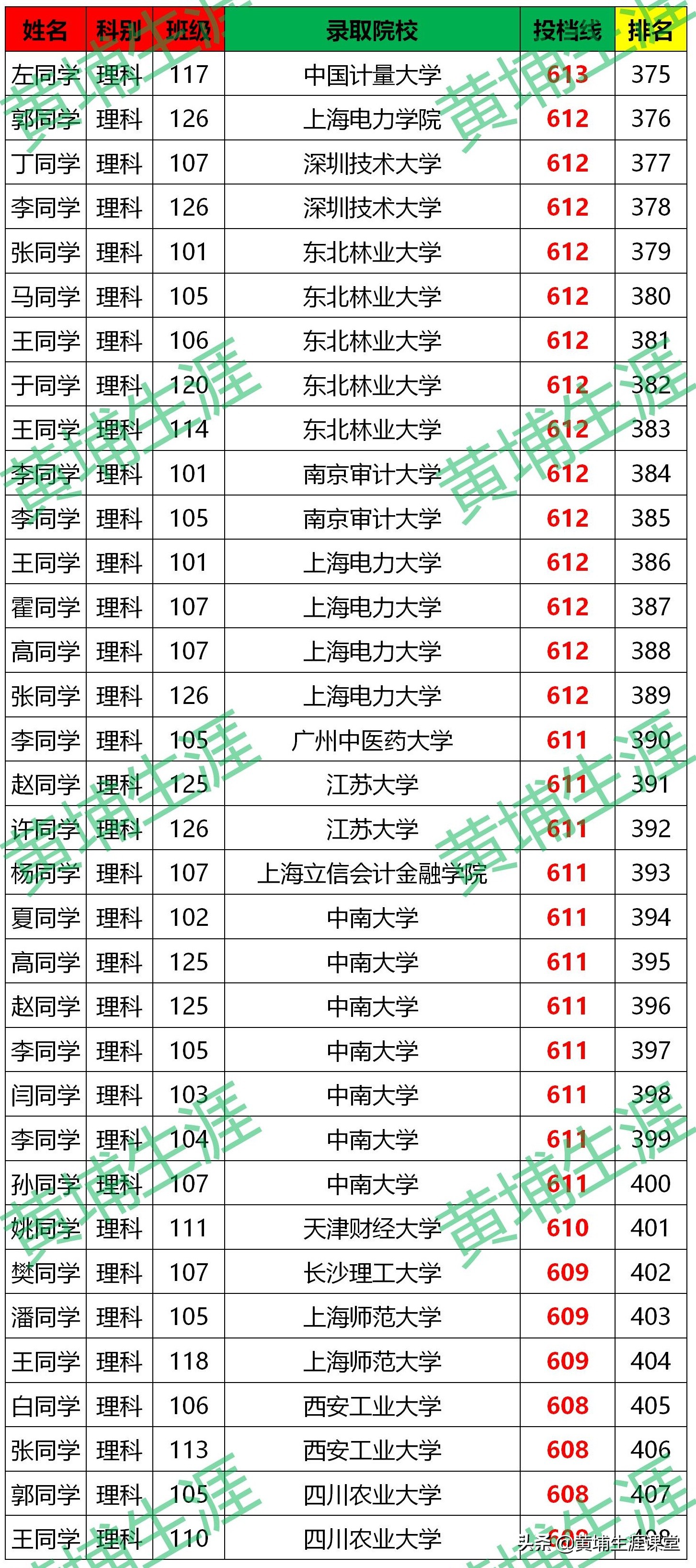 「漯河高中」2020年金榜分析（分文理）
