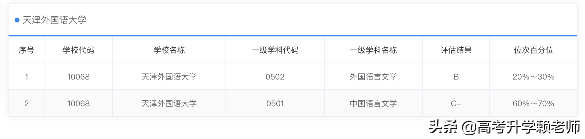 四川外国语大学、天津外国语大学、西安外国语大学选哪个？