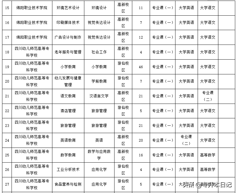 2020年四川專升本5所院校招生簡章彙總