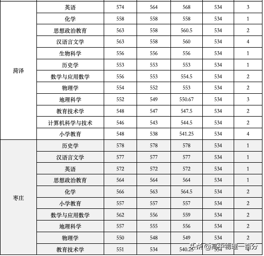 2021山东本科提前批投档分数线汇总