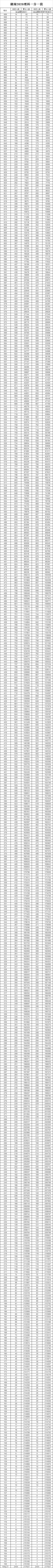 全国20省市2020高考成绩一分一段表汇总！2021考生收藏