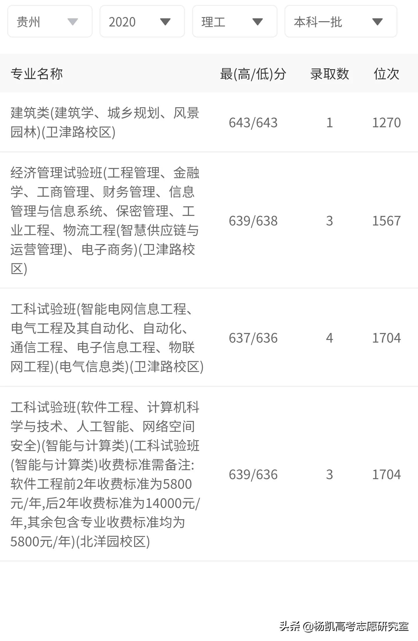 天津大学在贵州录取详细分数及录取名次