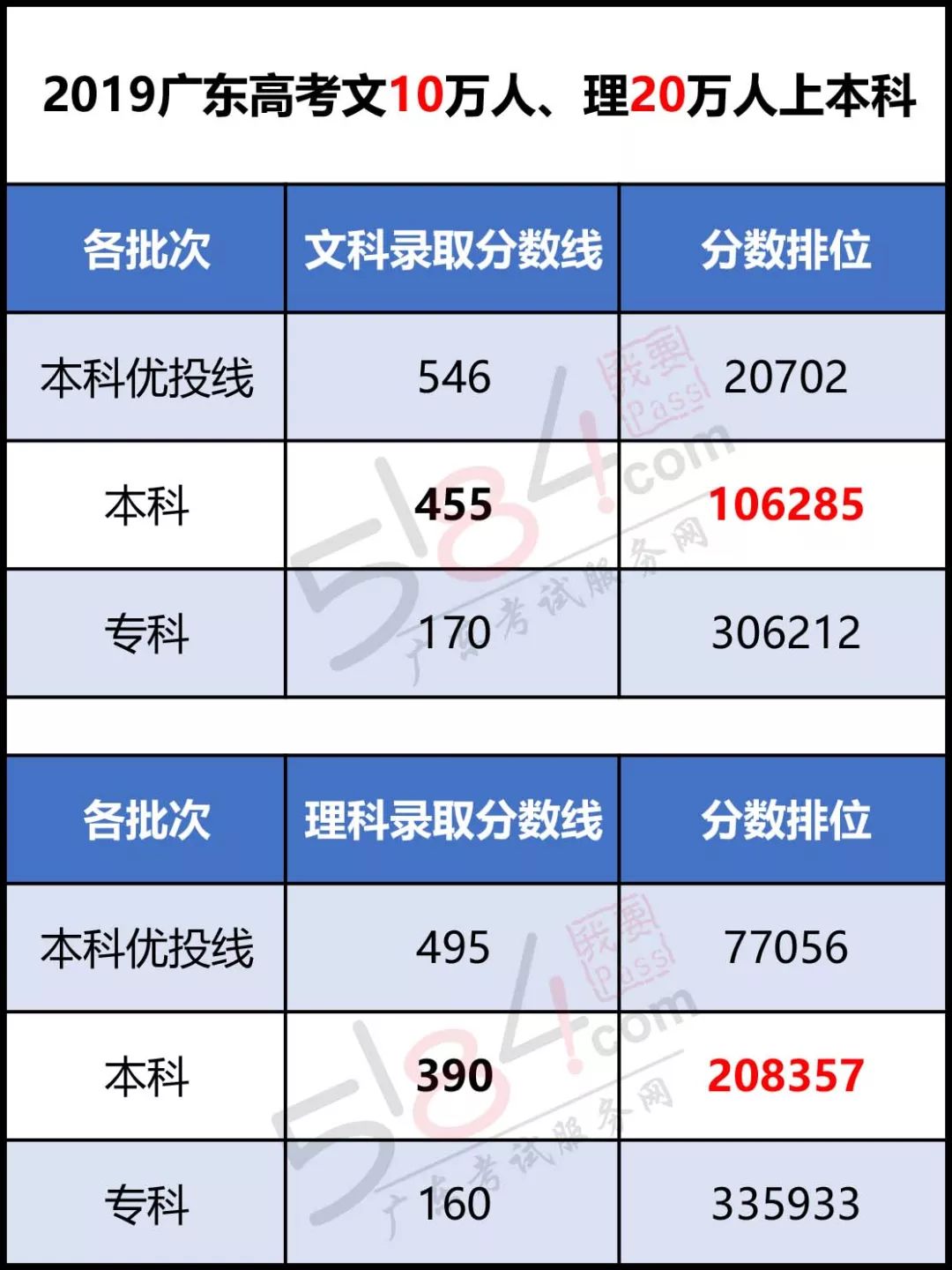 2015-2018广东高校投档分数和最低排位供你参考，搞定志愿填报