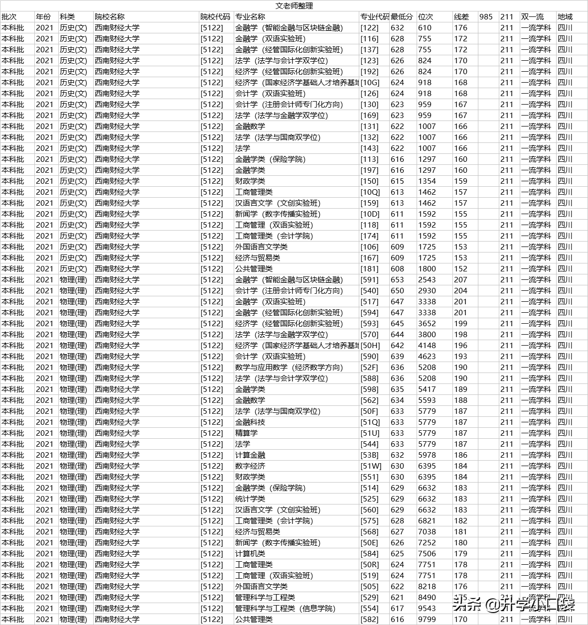 西南财经大学学生签约单位：322 人签约国有商业银行，18人进华为