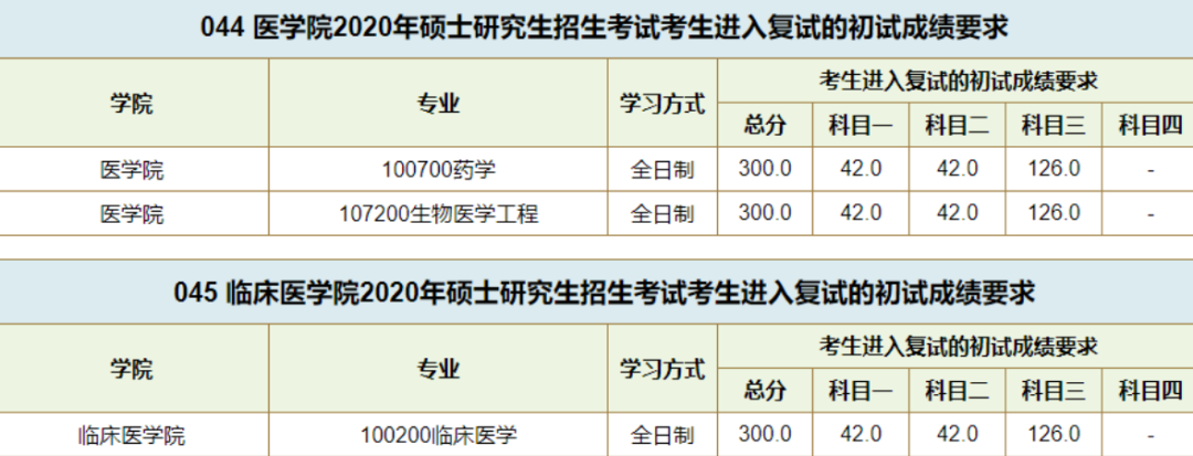 34所医学类院校公布今年分数线！附：近五年分数线趋势图