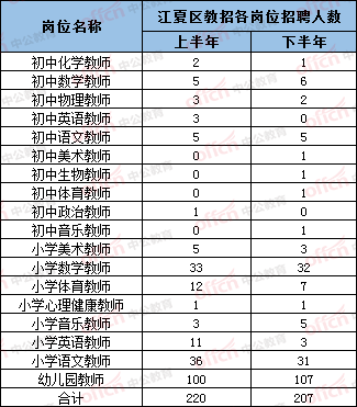 武汉市洪山区教师招聘（年薪近10w）