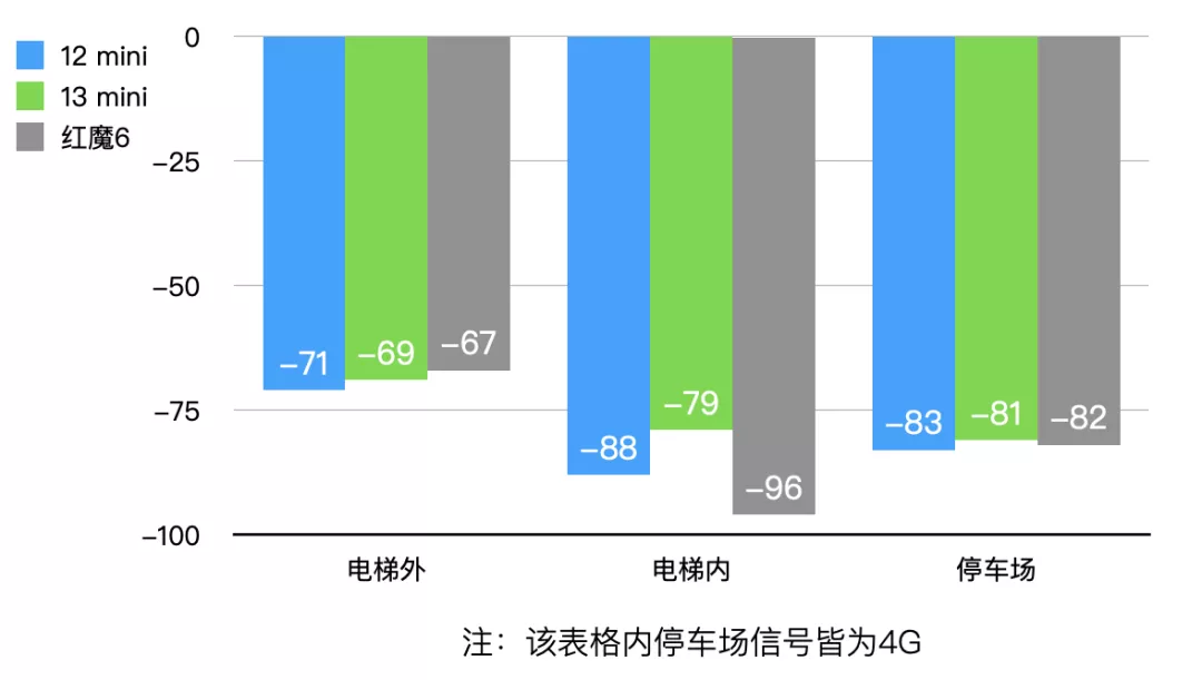 iPhone13的信号竟然还不如iPhone12？我们实测了一遍