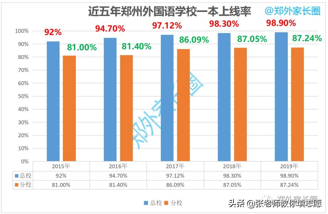 郑州外国语近五年红榜录取数据解析