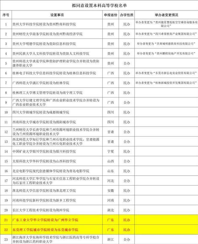 广东迎来2所“新民办”，教育部已经批示，分数不高适合低分同学