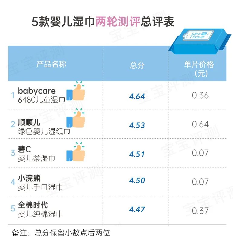 17款婴儿湿巾测评：两轮评测，13个项目，最后谁值得选？