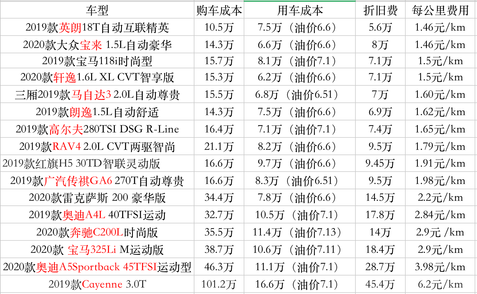 五菱宏光只听过它的传说，那你知道它的用车成本吗？