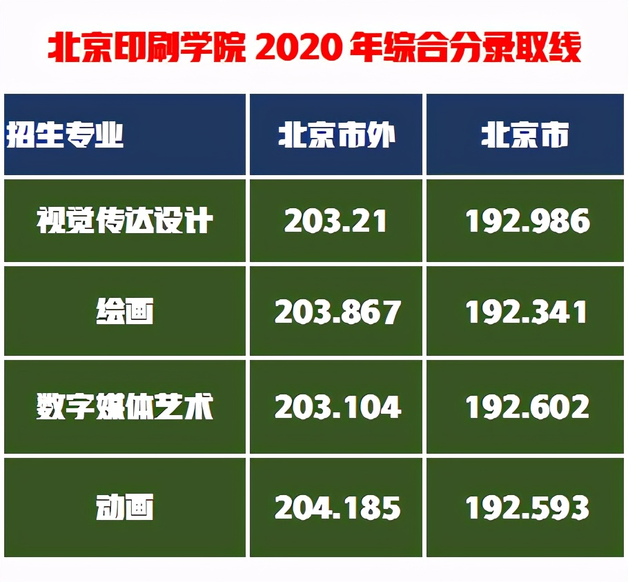 能帮我找几所美术设计实力强，录取难度小，区位优势好的大学吗？