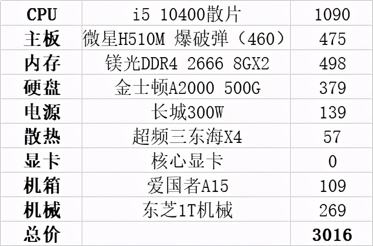 按现在的行情，3000元能配置什么样的电脑主机，3种配置供你参考