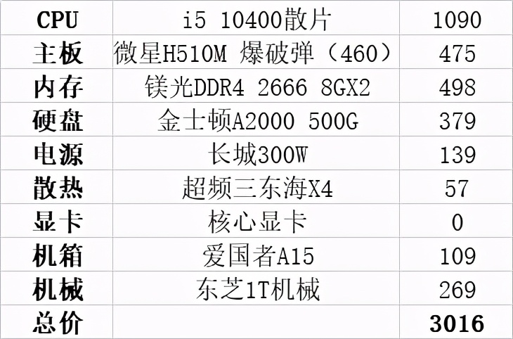 按现在的行情，3000元能配置什么样的电脑主机，3种配置供你参考