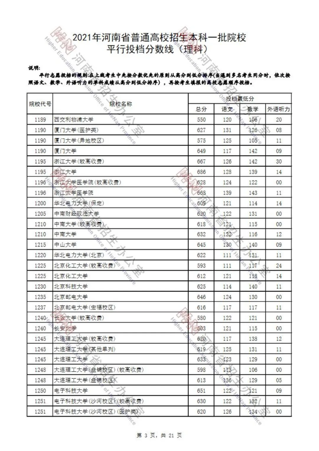 又有7省公布2021本科批投档分！还差哪些省份呢？
