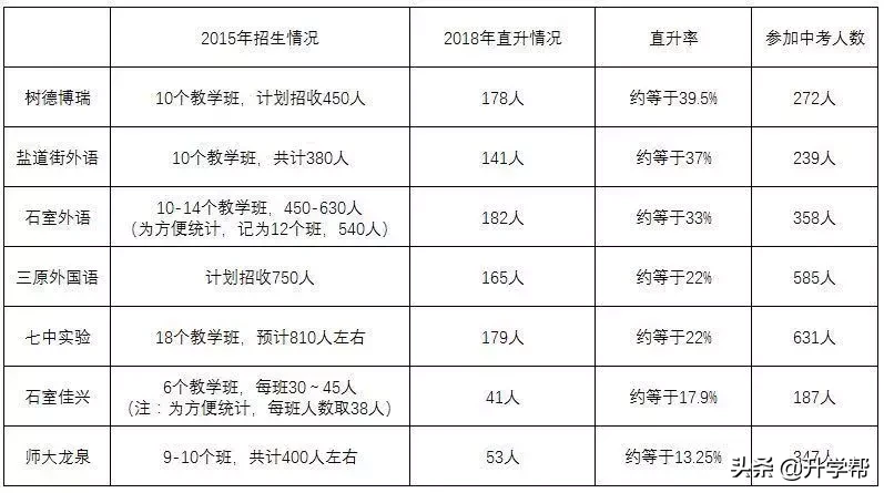成都私立名校直升率排名！