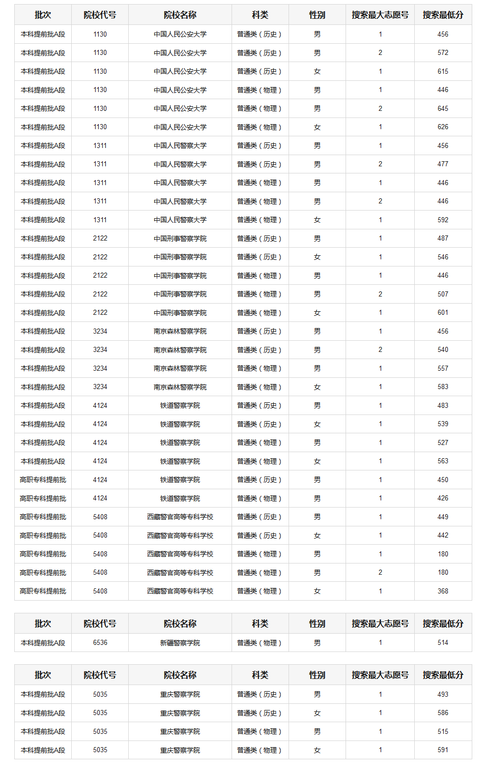重庆高考提前批A段，军警类高校体检分数线划定，你达线了吗？