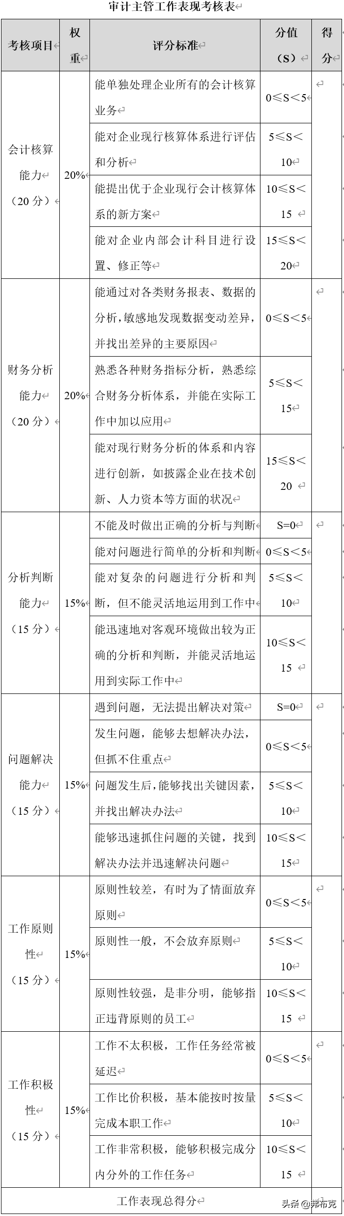 财务各岗位绩效考核办法：财务经理、会计、审计、出纳
