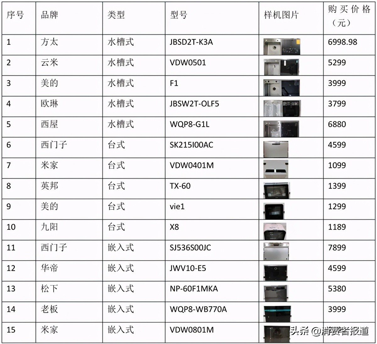 15款家用洗碗機(jī)對(duì)比：米家、九陽(yáng)、老板、西門(mén)子洗凈效果表現(xiàn)較好