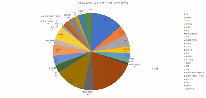 春秋装新款女装连衣裙，淘宝女装连衣裙市场分析？