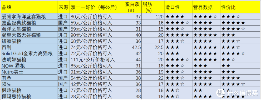 双十猫粮囤货指导手册，14款猫粮横向比较，收藏不用谢