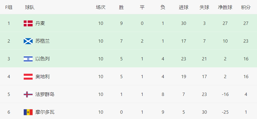 没缺席世界杯球队(0-2到3-2！又一脱亚入欧球队出局，缺席世界杯52年，排名比国足低)