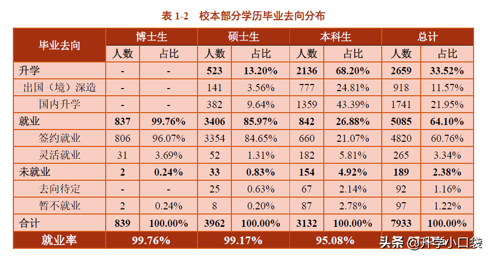 上海交通大学有33%的毕业生，被保送读研，85%的学生被保送到本校