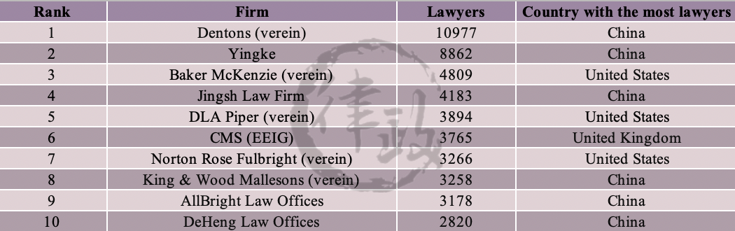 2020全球百强律所榜单公布！中资所的表现如何？
