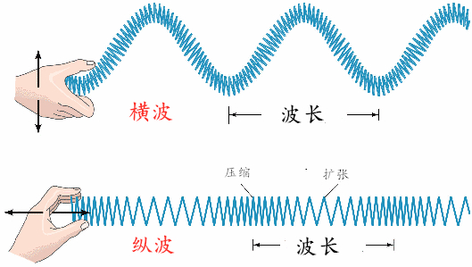 一口气了解︱波的物理学，以及横波的基本原理、描述和波动方程